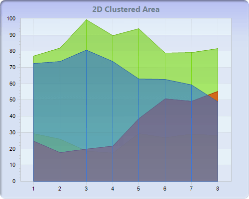 Chart FX 8 - Area Charts