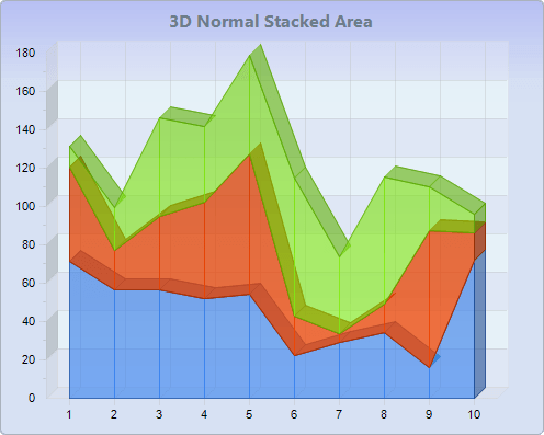 Chart FX 8 - Area Charts