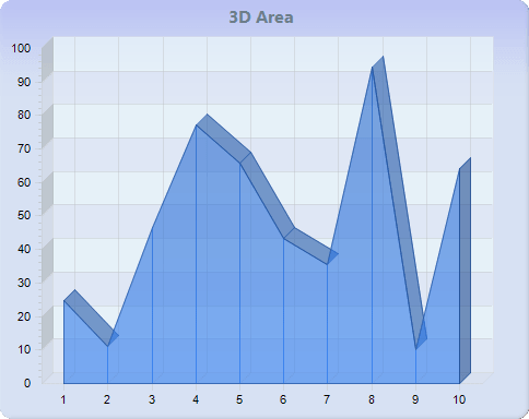 Chart FX 8 - Area Charts