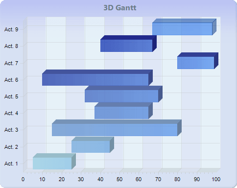 Chart FX 8 - Bar-Gantt-Cube Charts