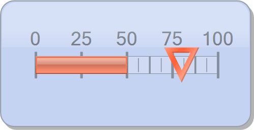 Chart FX 8 for Java - Horizontal Gauges