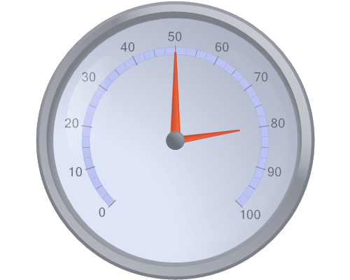 Chart FX 8 for Java - Radial Gauges