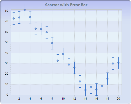 Chart FX 8 for Java - Statistical Charts