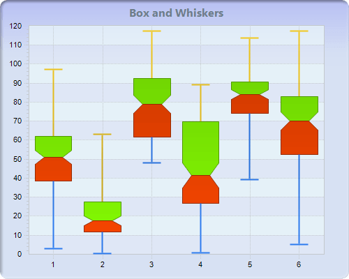 Chart FX 8 for Java - Statistical Charts