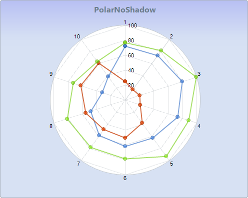 Chart FX 8 for Java - Radar-Polar Charts