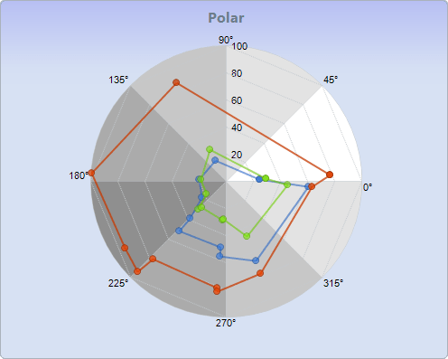 Chart FX 8 for Java - Radar-Polar Charts