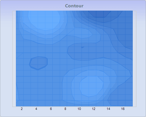 Chart FX 8 for Java - Surface-Contour Charts