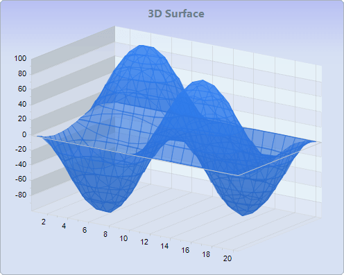 Chart FX 8 for Java - Surface-Contour Charts