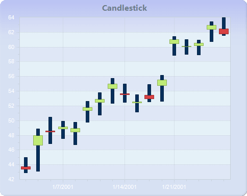 Java Candlestick Chart