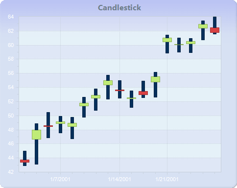 Chart FX 8 for Java - Financial Charts