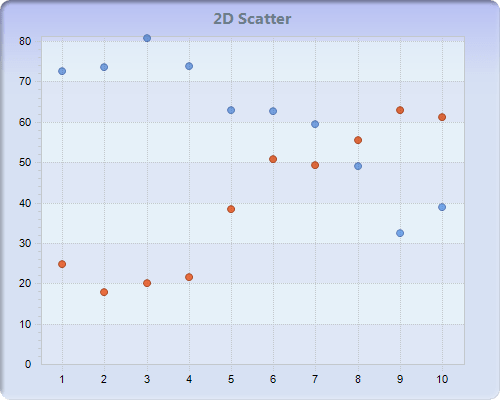 Chart FX 8 for Java - Scatter Charts