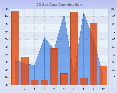 Chart FX 8 for Java - Combination Charts