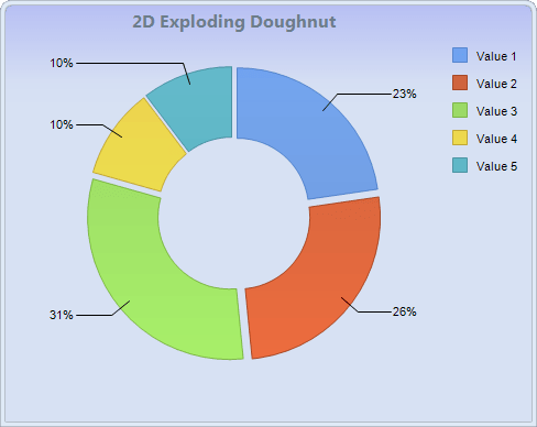 Chart FX 8 for Java - Pie-Doughnut-Pyramid Charts