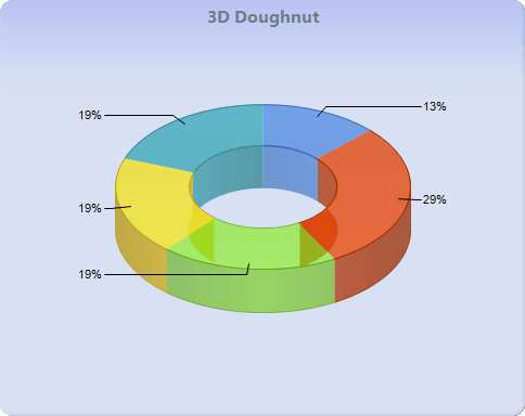 Chart FX 8 for Java - Pie-Doughnut-Pyramid Charts