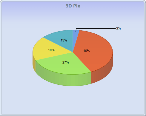 Chart FX 8 for Java - Pie-Doughnut-Pyramid Charts