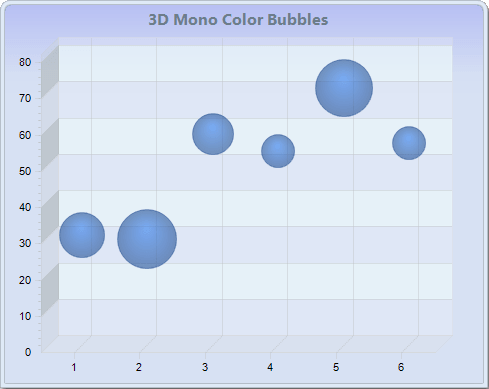 Chart FX 8 for Java - Bubble Charts