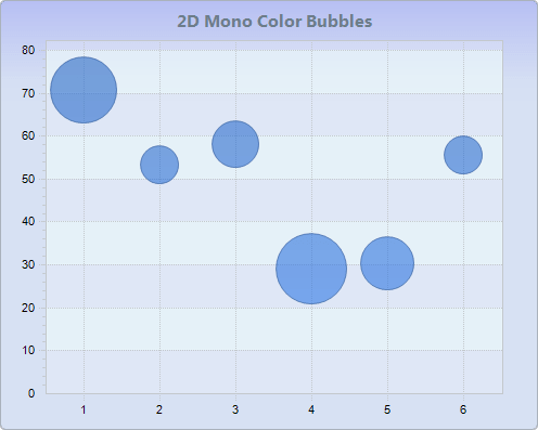 Chart FX 8 for Java - Bubble Charts