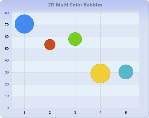 Chart FX 8 for Java - Bubble Charts