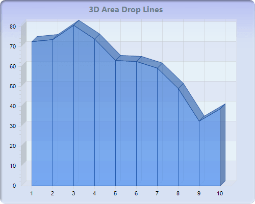 Chart FX 8 for Java - Area Charts