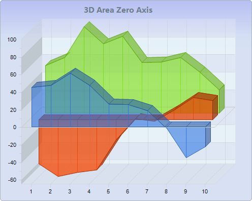 Chart FX 8 for Java - Area Charts