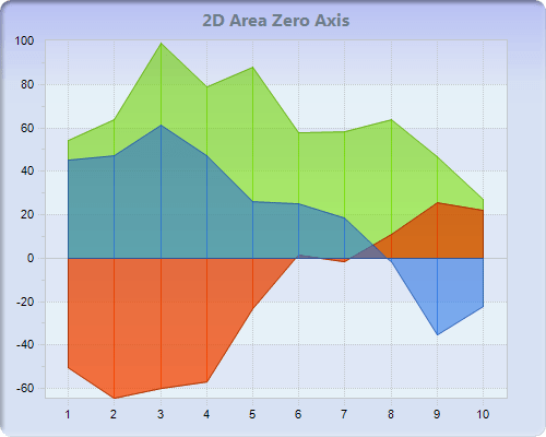 Chart FX 8 for Java - Area Charts