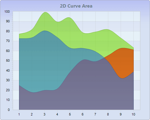 Chart FX 8 for Java - Area Charts