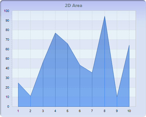 Chart FX 8 for Java - Area Charts