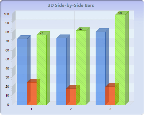 Chart FX 8 for Java - Bar-Gantt-Cube Charts