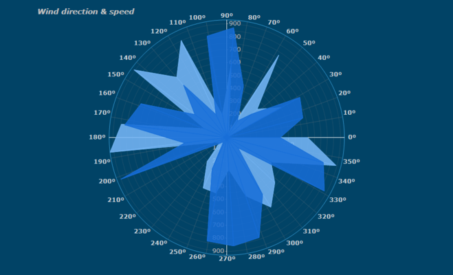 Polar Chart