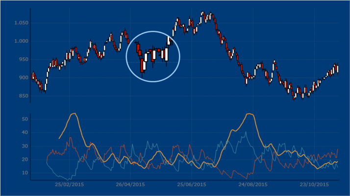 Financial A.D.X Chart