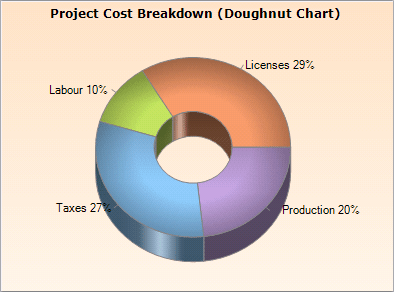 Syncfusion Pie Chart