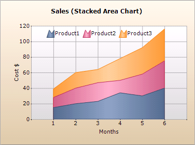 Stacked Charts