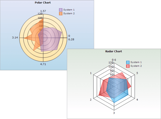 Polar and Radar Charts Polar and Radar Charts