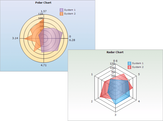 Polar and Radar Charts