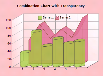 Combination Charts Combination Charts