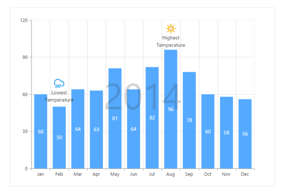 Syncfusion - Charts - Annotations