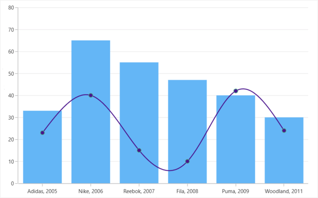 Syncfusion WinUI Charts