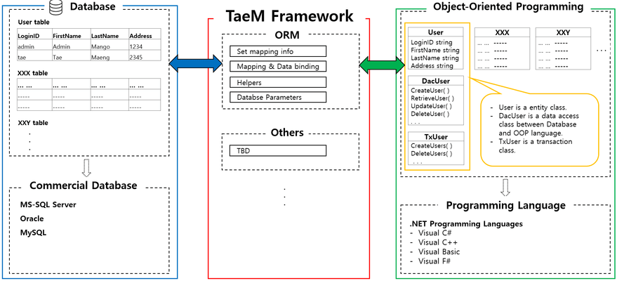 TaeM Framework ORM