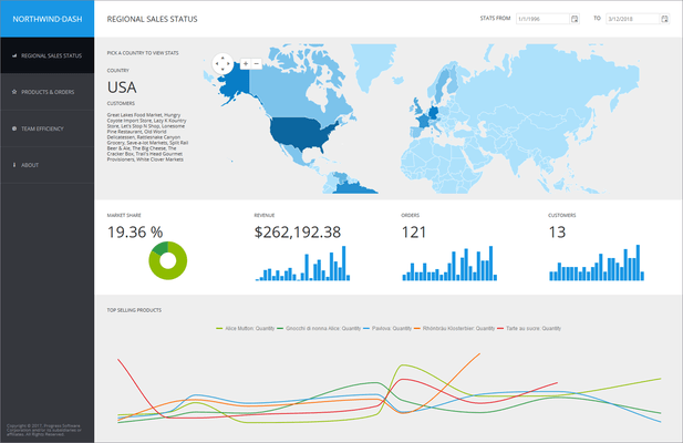 Telerik ASP.NET MVC Regional Sales