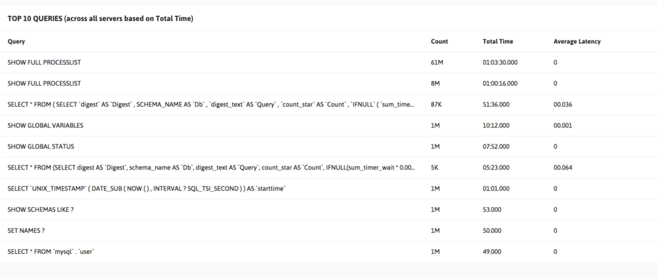 Top 10 Queries Overview.