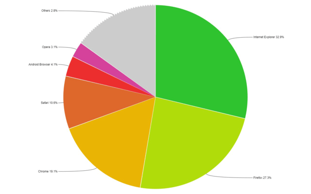 Pie Chart with others grouping for category based data