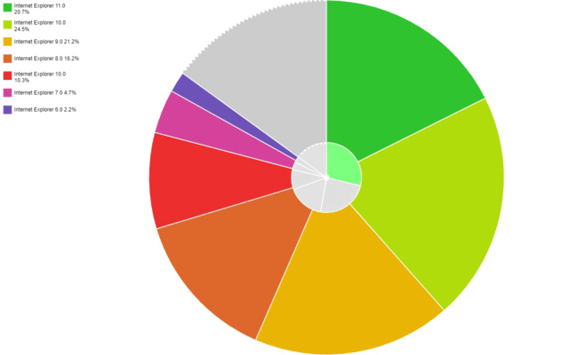 Pie Chart with grouping, drill-down and legend for category based data