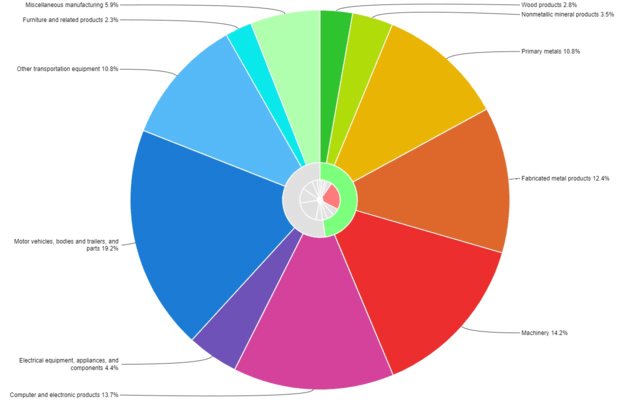 Pie Chart with drill down for category based data