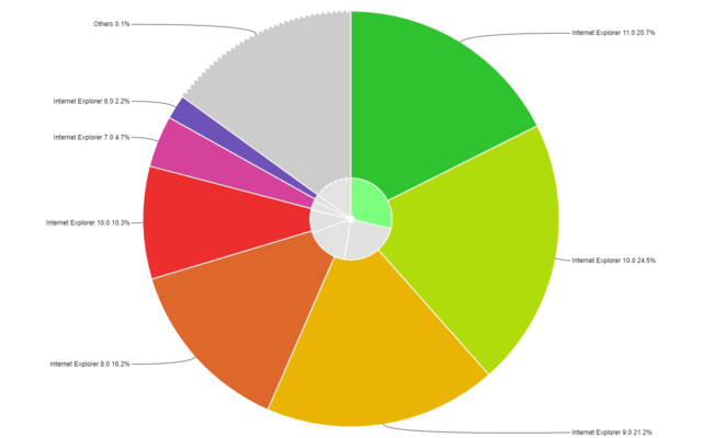 Multiple level pie Chart with others grouping for category based data