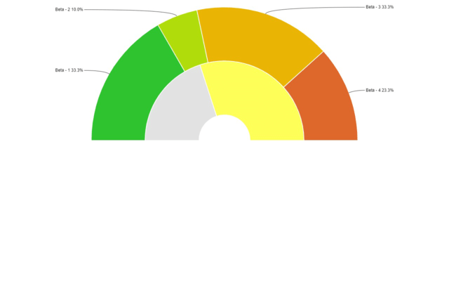 Multiple level gauge Chart for category based data