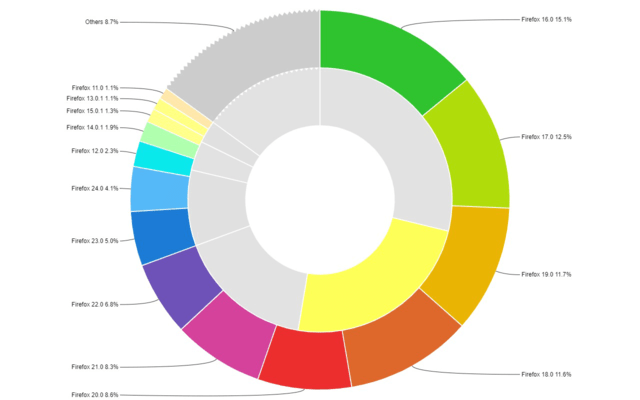 Multiple level donut Chart with others grouping for category based data