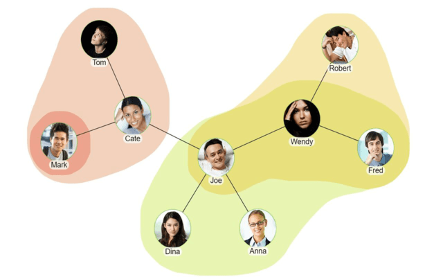Grouped Network Chart (auras)