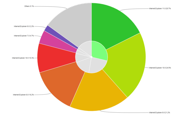 Donut Chart with grouping and drill-down for category based data
