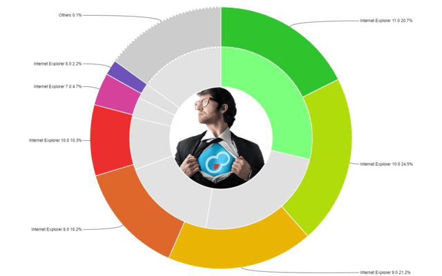 Donut Chart with background image, grouping and drill-down for category based data