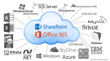 Cloud Connector for Microsoft SharePoint and Office 365 V6.5.0